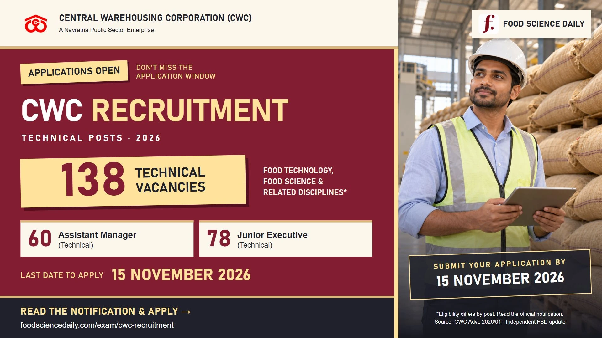 Central Warehousing Corporation: 138 technical vacancies. Assistant Manager (Technical): 60; Junior Executive (Technical): 78. Apply by 15 November 2026. Eligibility differs by post.